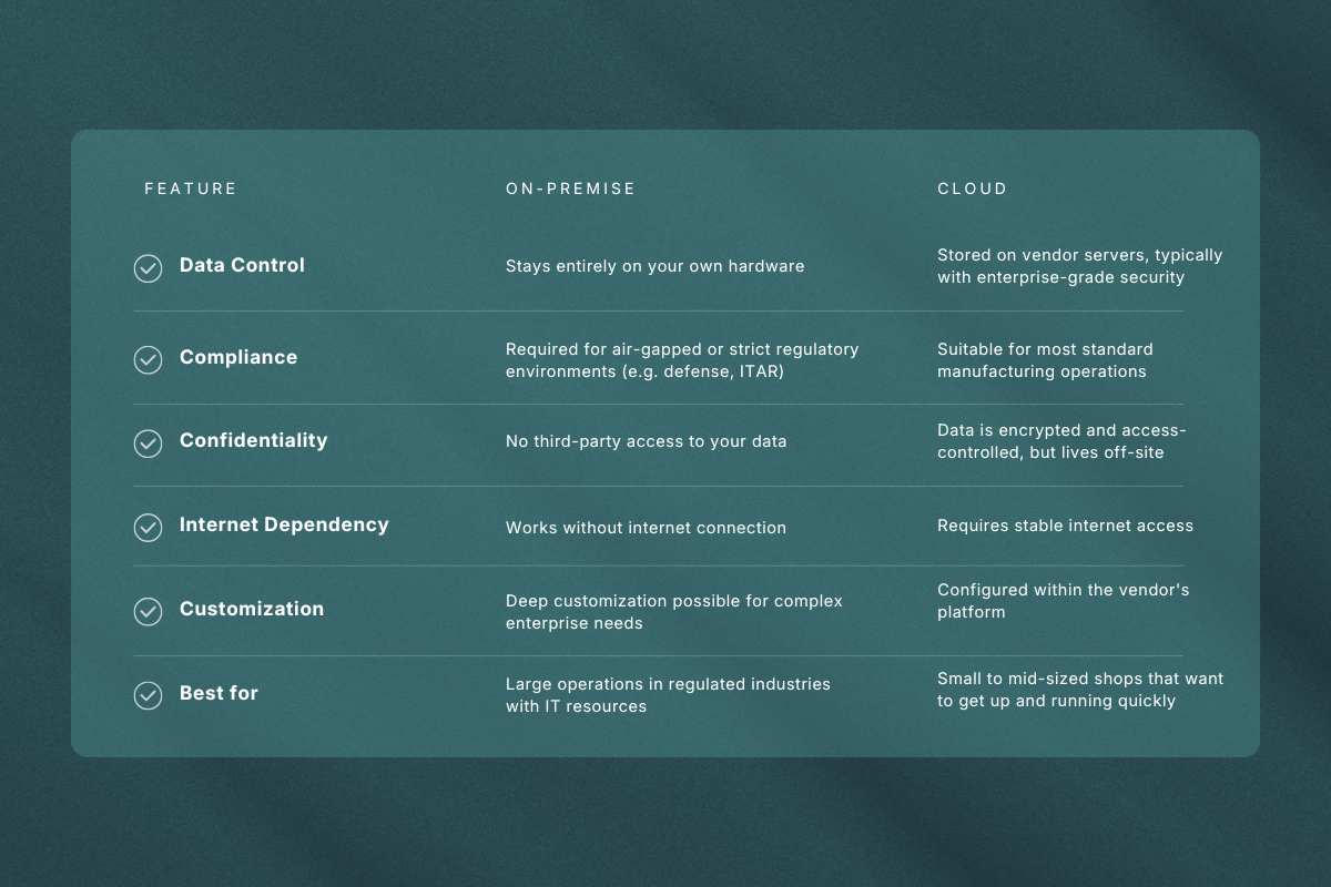 Comparison table showing the differences between on-premise and cloud tool management software across data control, compliance, confidentiality, internet dependency, customization, and best fit.