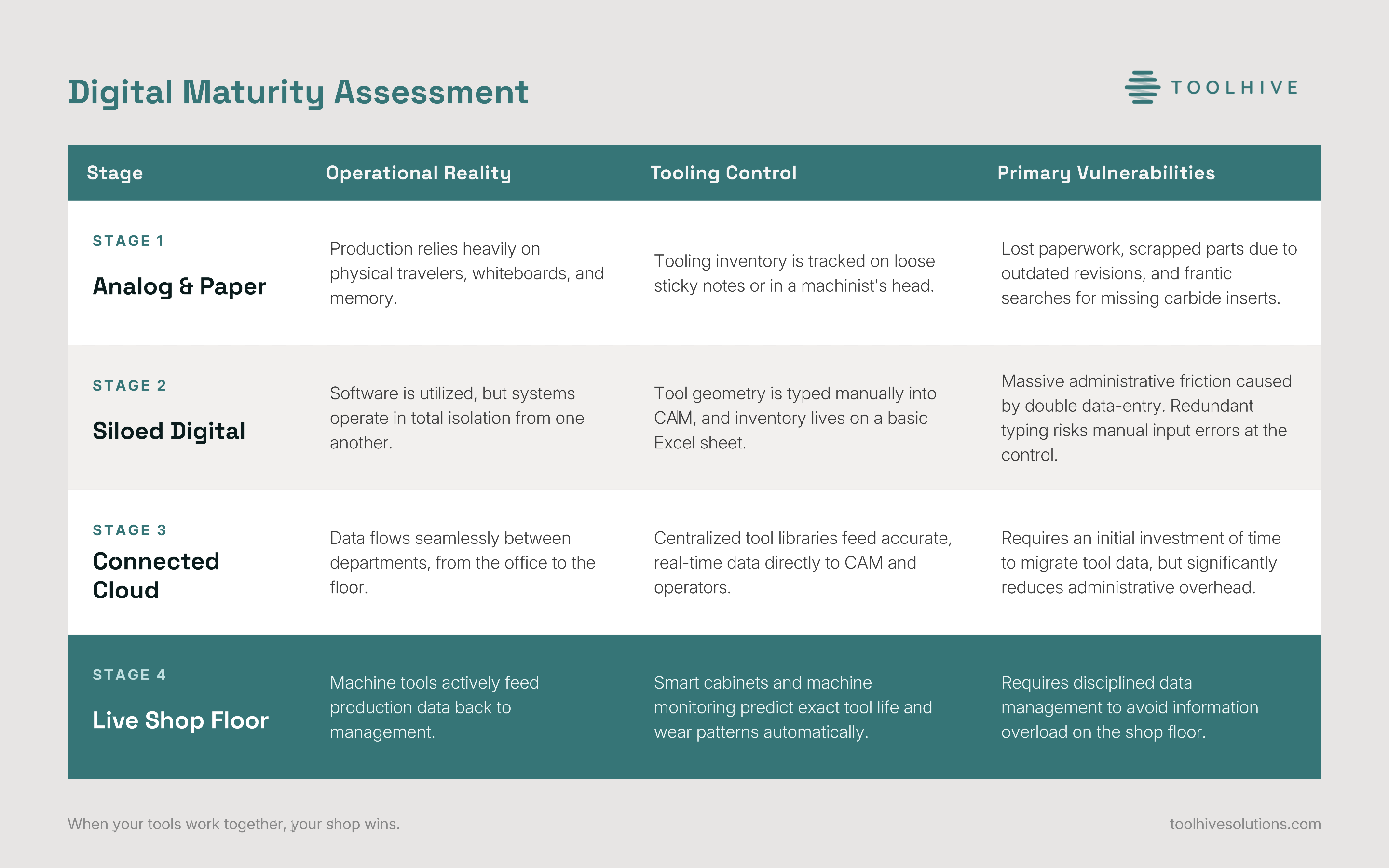 Table showcasing four stages of digital maturity for machine shops.