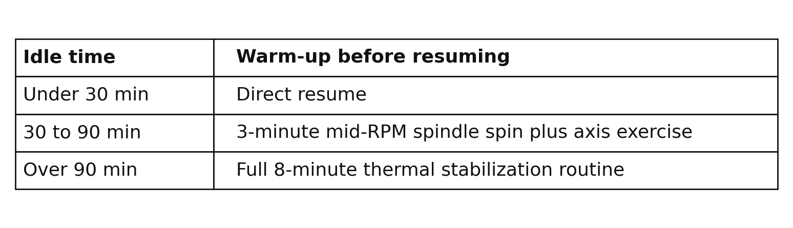 Table showcasing CNC spindle warm-up routine by idle time: direct resume under 30 minutes, 3-minute spin for 30 to 90 minutes, full 8-minute stabilization over 90 minutes.